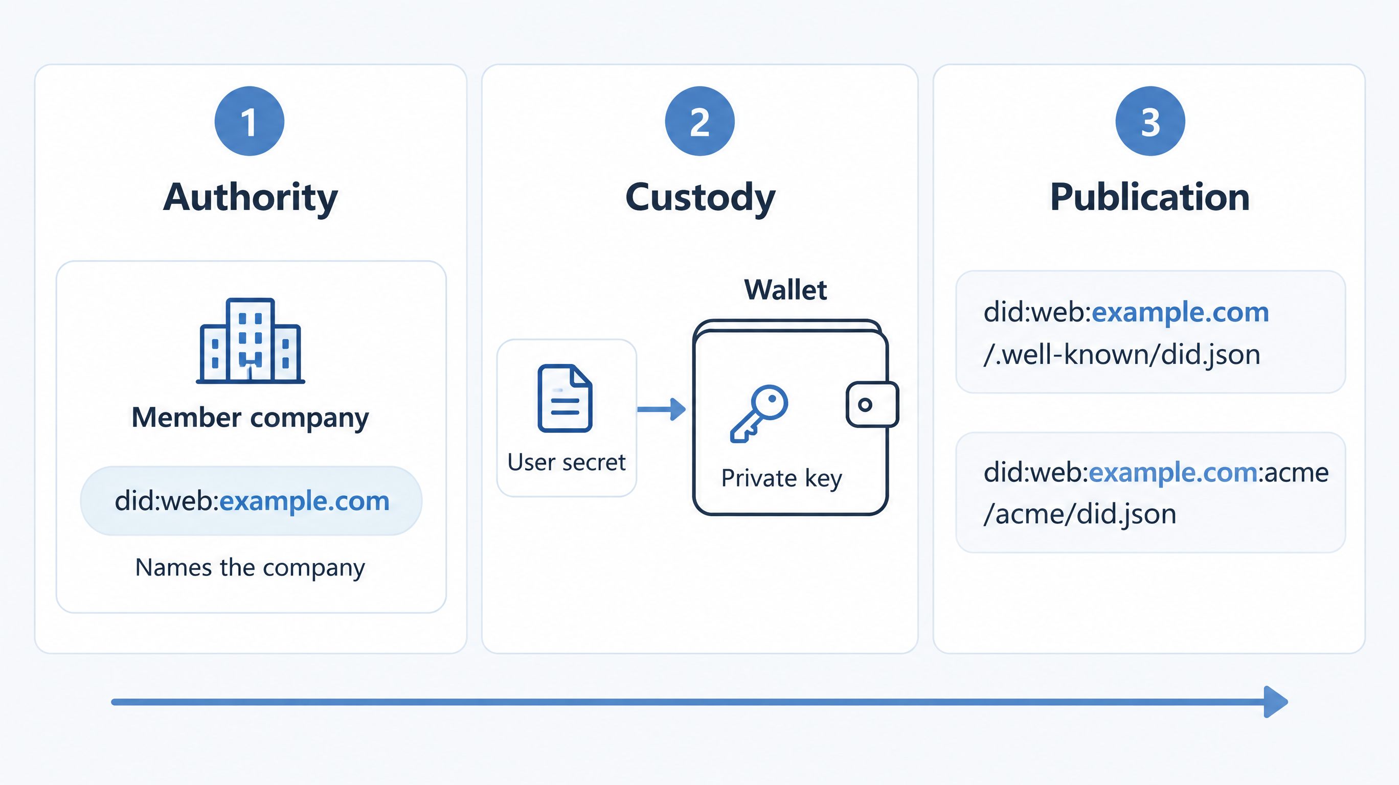 Three columns: authority is the member company named by the DID, custody is a private key inside the wallet with the user secret outside it, and publication is a did:web identifier whose domain is part of the name.