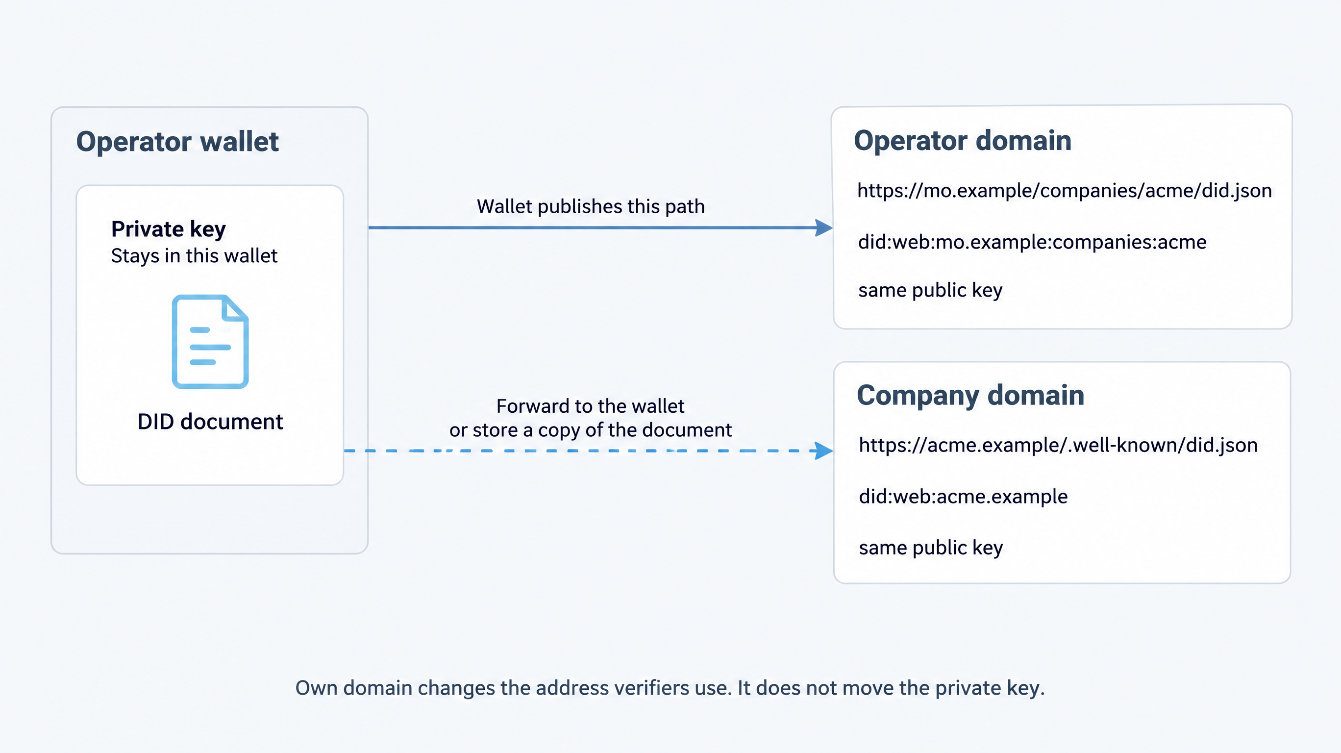 One key stays in the operator wallet. Verifiers can load the DID document from a path on the operator domain, or from the organisation’s own domain if that domain forwards or stores the document.