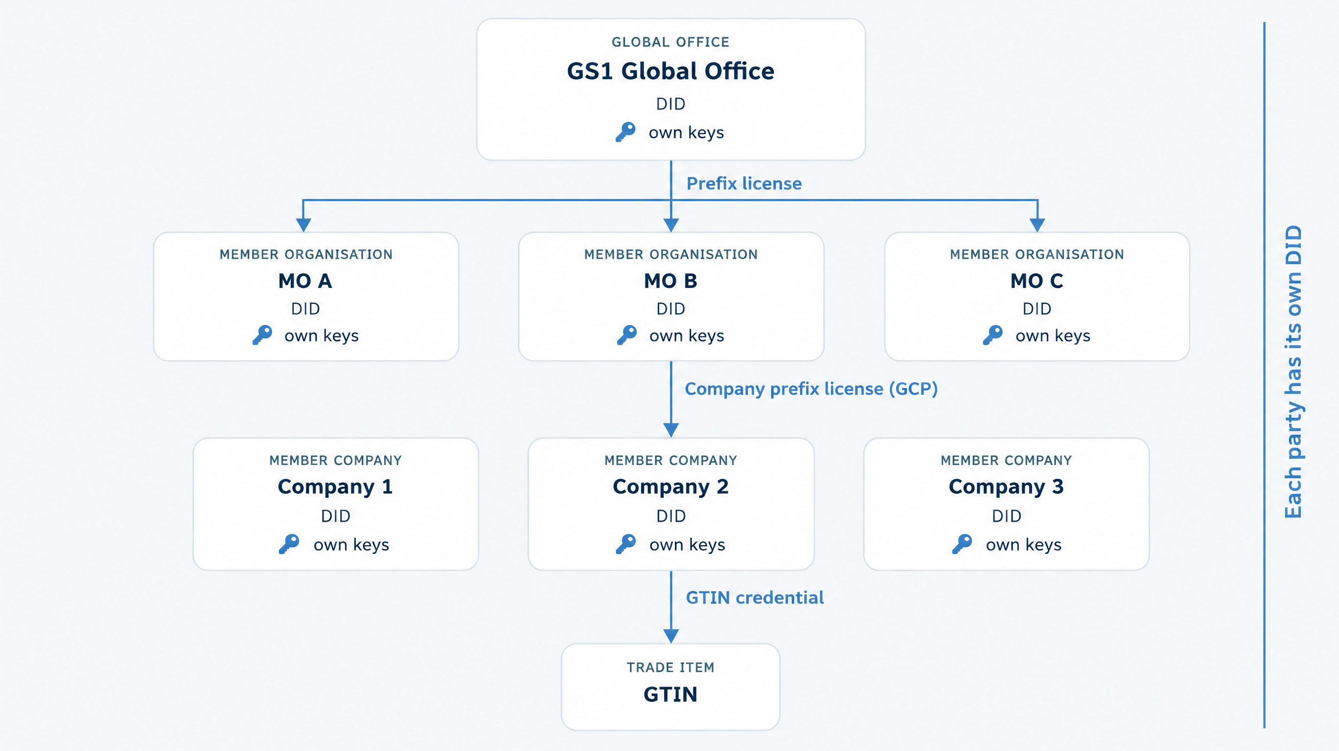 Trust chain from GS1 Global Office to Member Organisations, then to member companies, then to GTIN credentials. Each party has its own DID.
