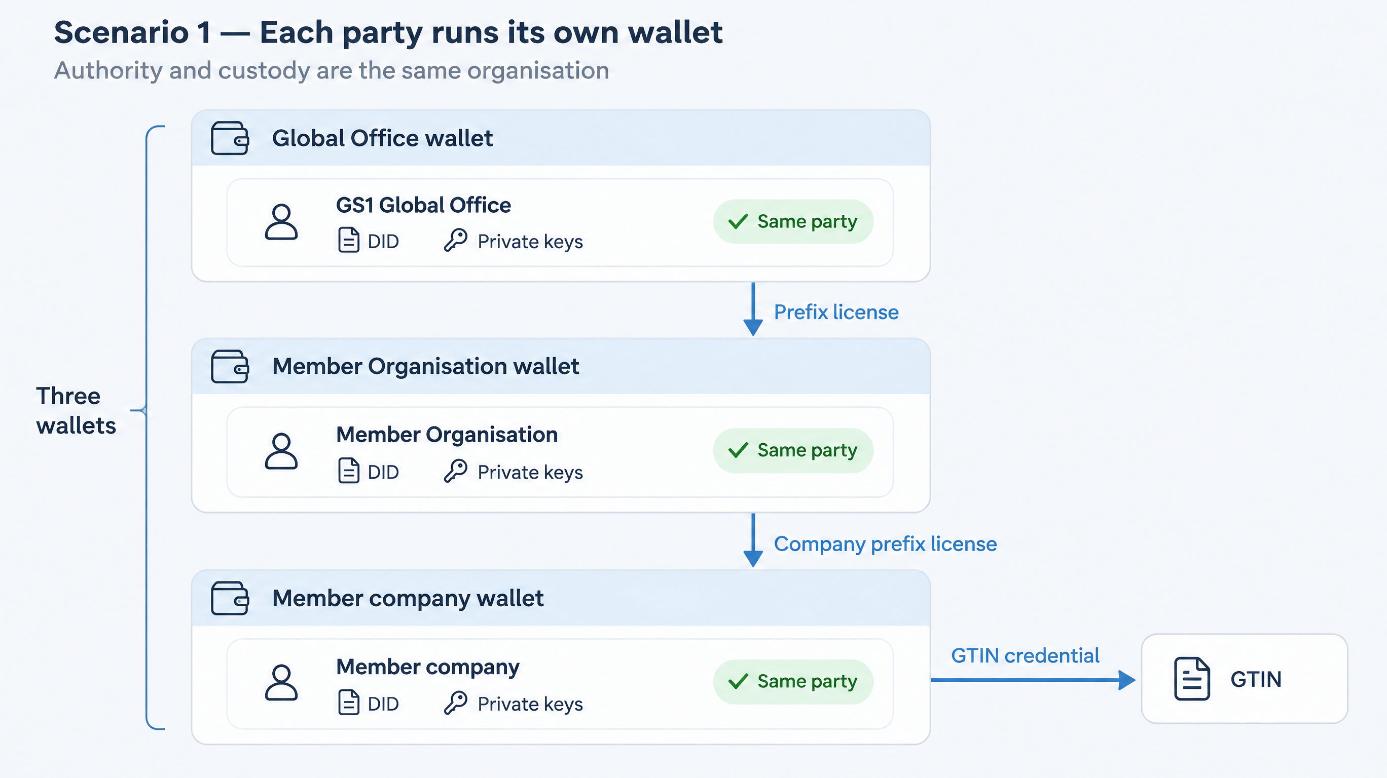 Three separate wallets. Global Office, a Member Organisation, and a member company each hold only their own DID and private keys.