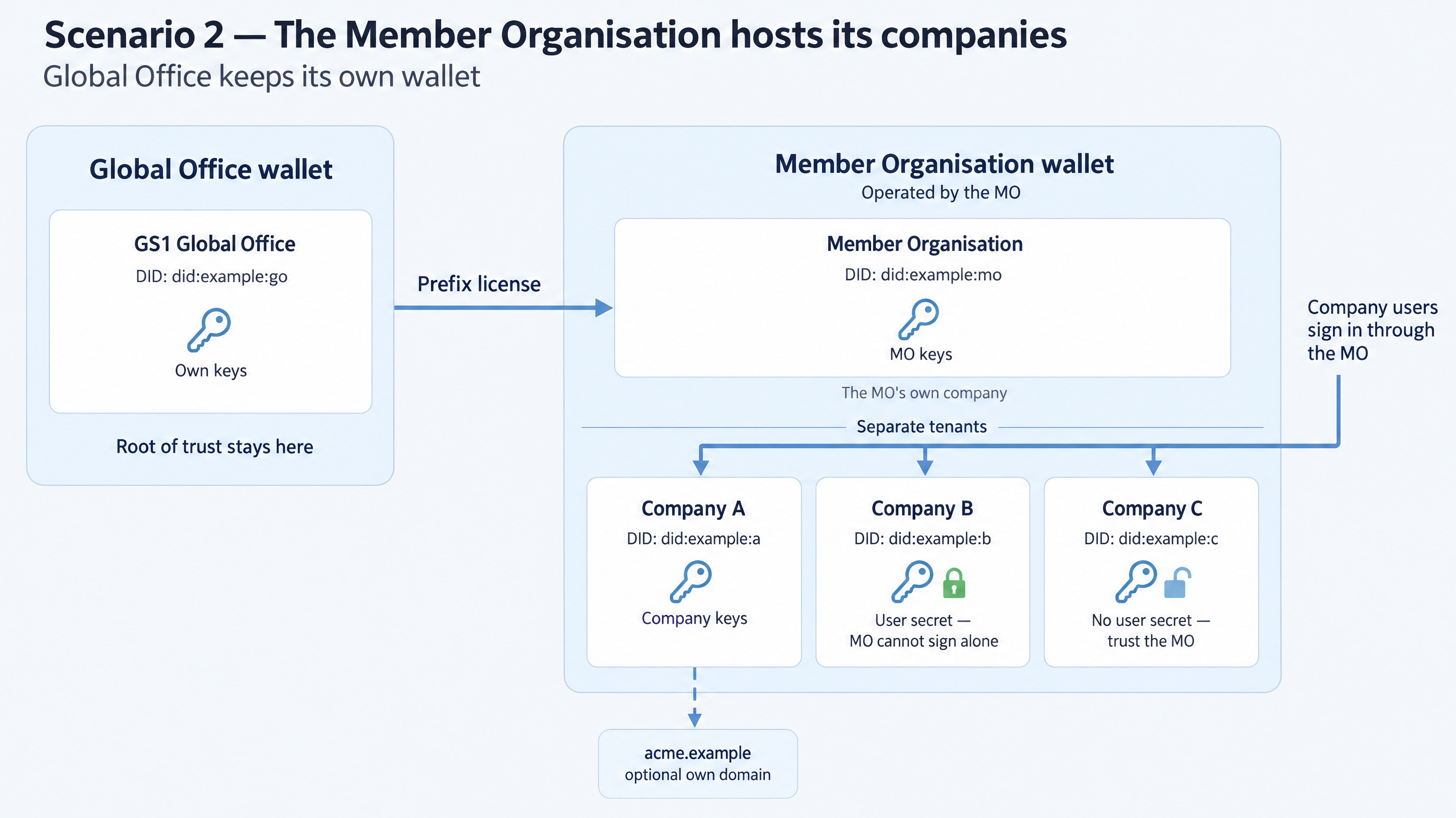 Global Office has its own wallet. The Member Organisation wallet contains the MO identity plus separate member-company tenants. Companies reach the wallet through the MO. A user secret stays with the company as the second factor for that company’s private key.
