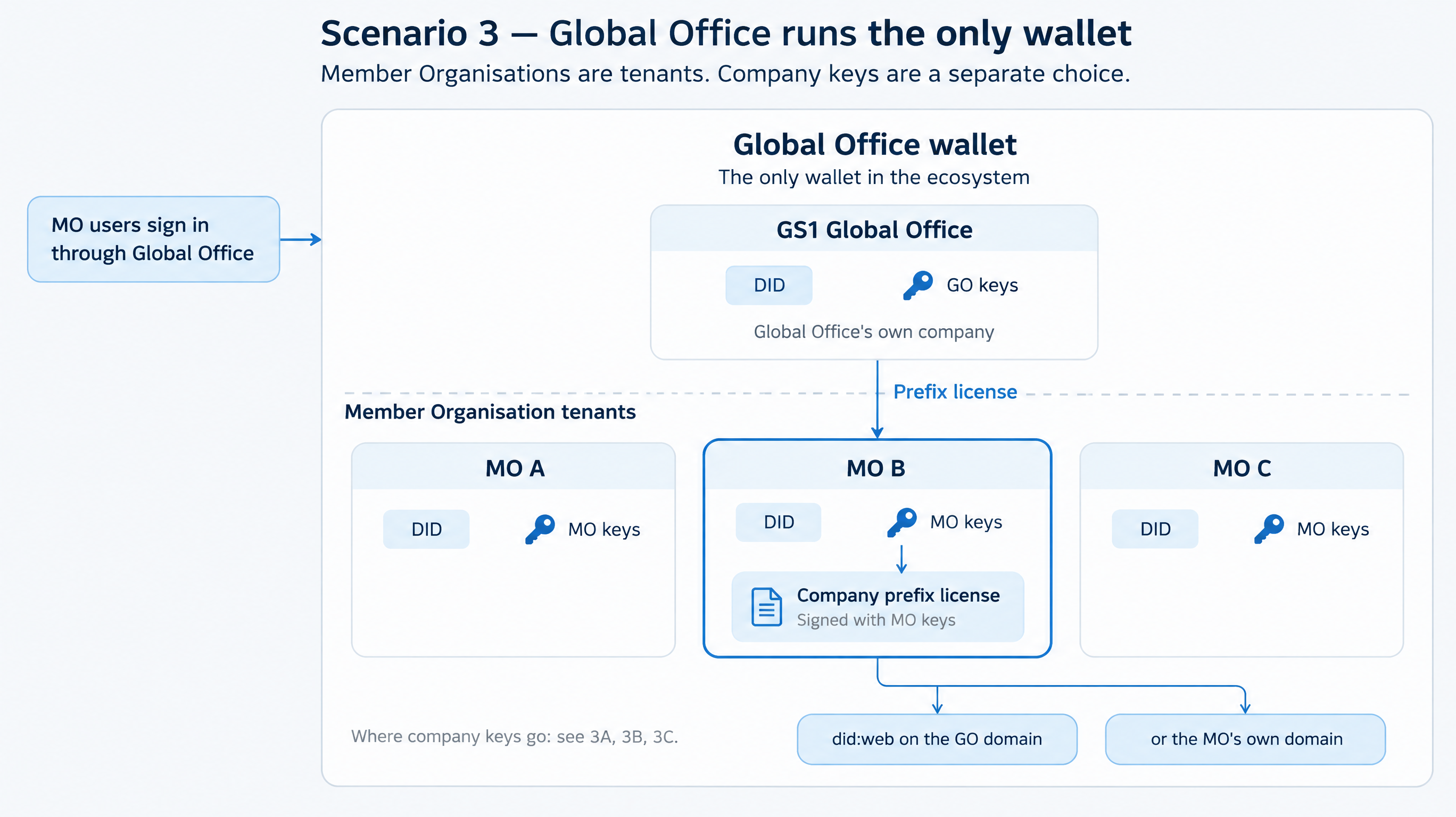 A single Global Office wallet holds the Global Office identity and separate Member Organisation tenants. Prefix licenses are issued inside that wallet. Company keys are not shown yet.