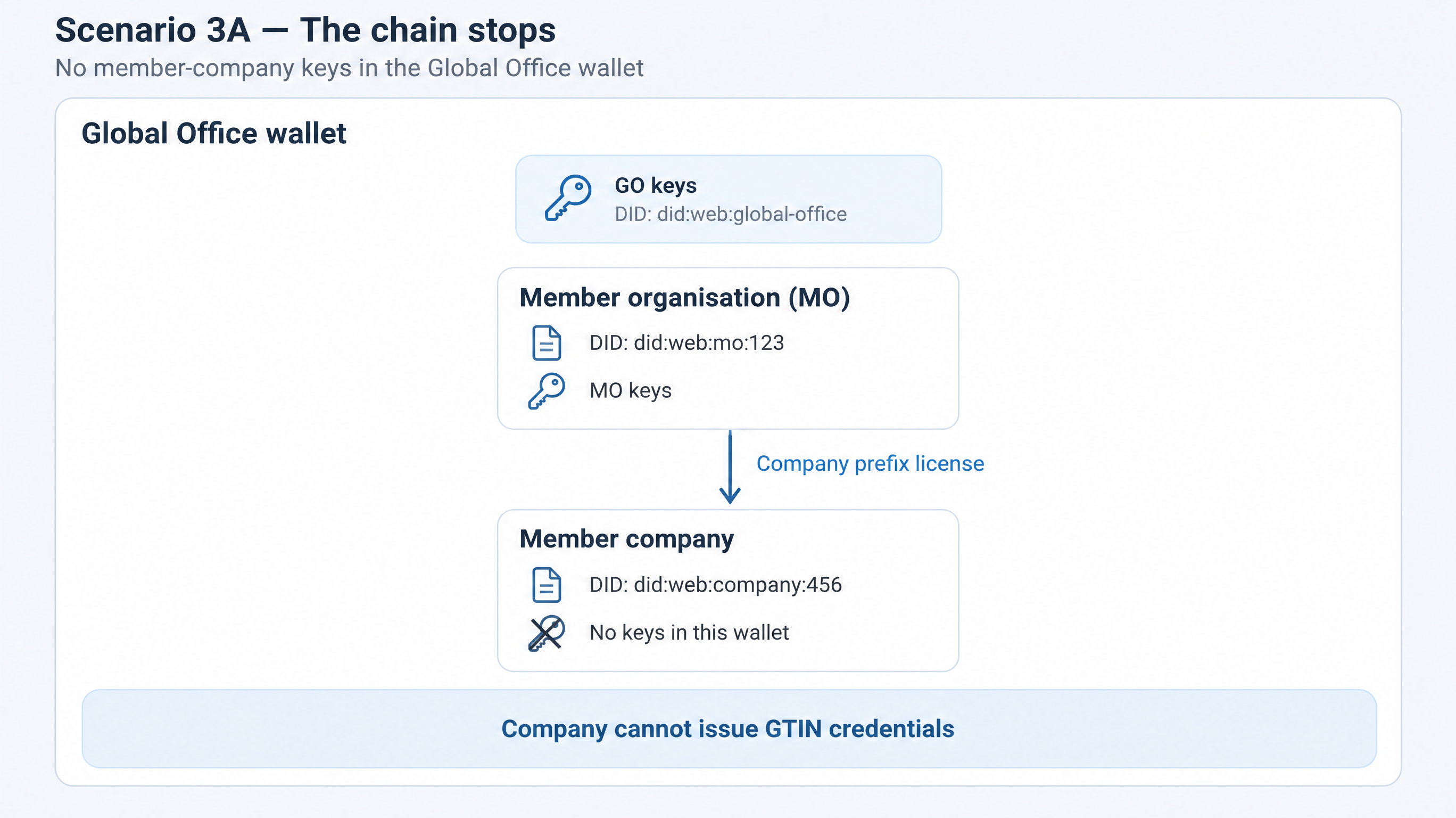 Inside the Global Office wallet, a Member Organisation holds keys and issues a company prefix license. The member company is named, and has no signing key.