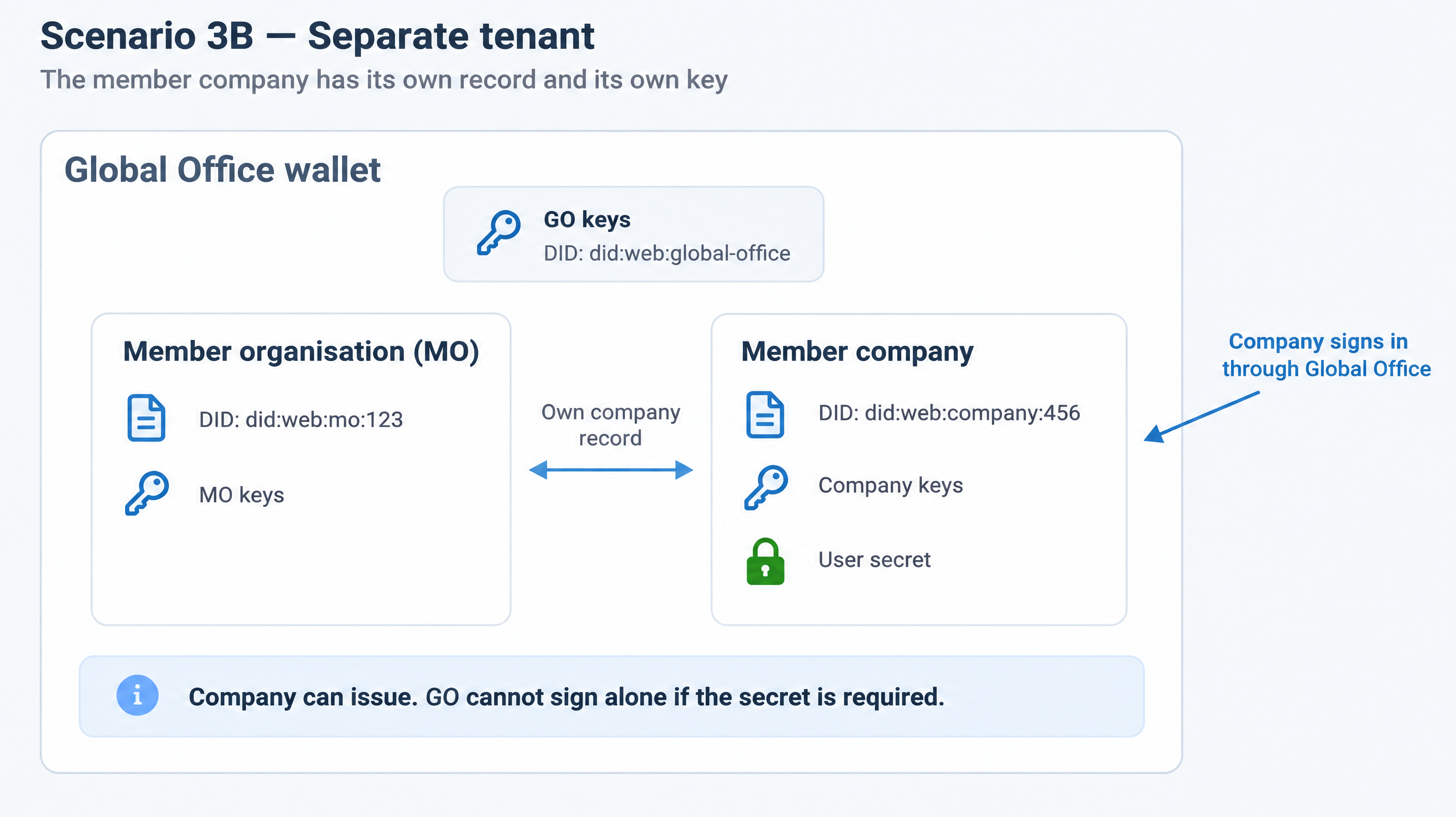 Inside the Global Office wallet, the Member Organisation and the member company are separate records. The company has its own key, protected by a user secret, and signs in through Global Office.