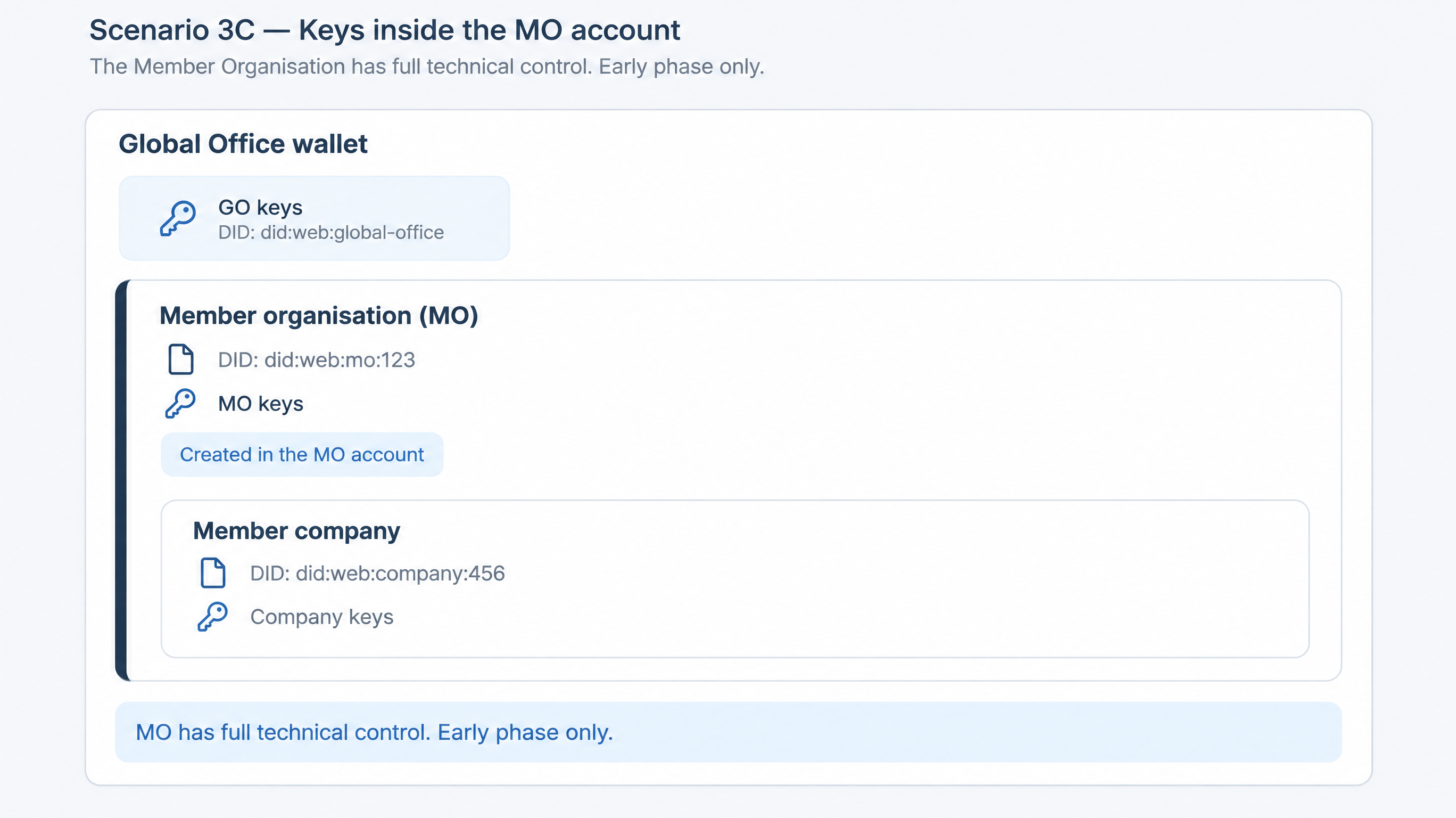 Inside the Global Office wallet, the member company DID and key sit inside the Member Organisation account. There is no separate company sign-in.